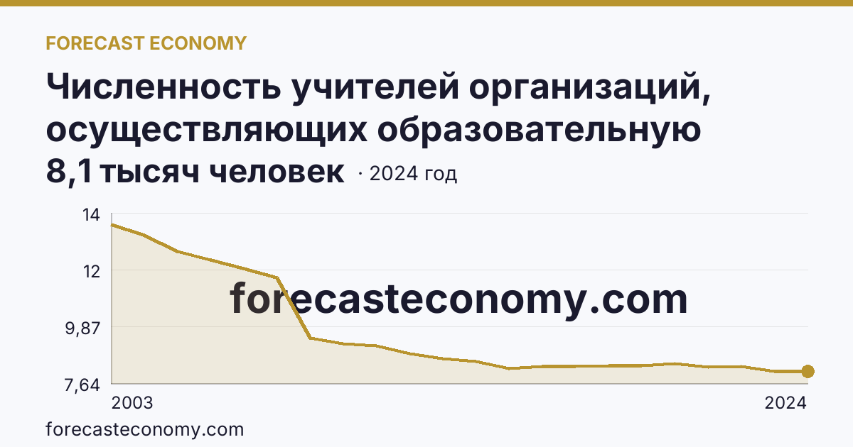 Численность учителей организаций, осуществляющих образовательную деятельность по образовательным программам начального, основного и среднего общего образования — Владимирская область: график динамики 2003–2024, последнее значение 8,1 тысяч человек