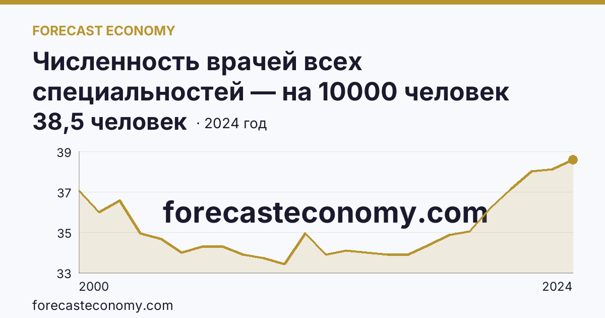 Численность врачей всех специальностей — на 10000 человек населения — Владимирская область: график динамики 2000–2024, последнее значение 38,5 человек