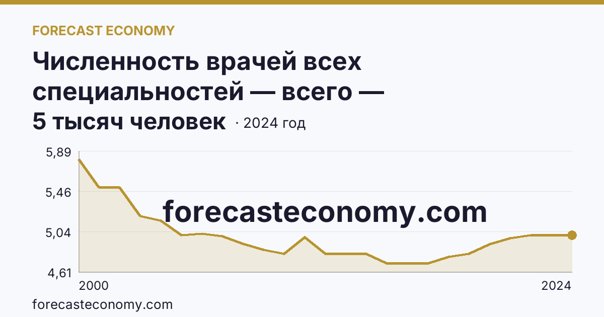 Численность врачей всех специальностей — всего — Владимирская область: график динамики 2000–2024, последнее значение 5 тысяч человек