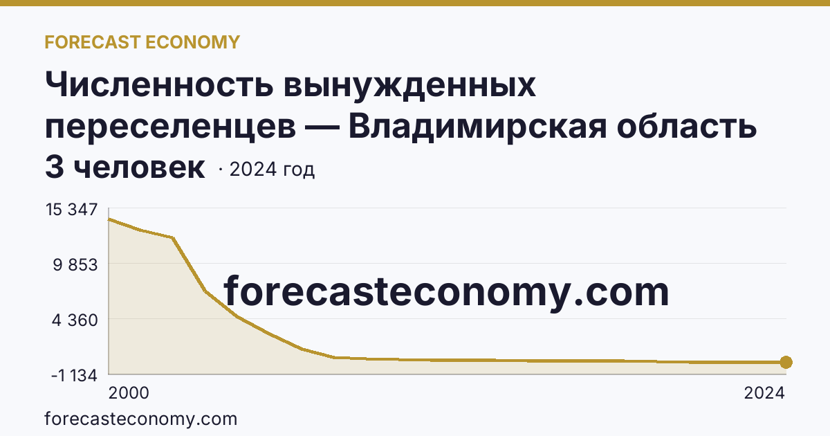 Численность вынужденных переселенцев — Владимирская область: график динамики 2000–2024, последнее значение 3 человек