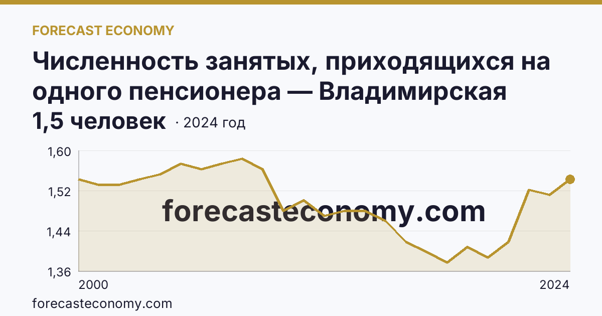 Численность занятых, приходящихся на одного пенсионера — Владимирская область: график динамики 2000–2024, последнее значение 1,5 человек