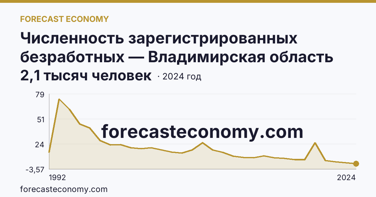 Численность зарегистрированных безработных — Владимирская область: график динамики 1992–2024, последнее значение 2,1 тысяч человек