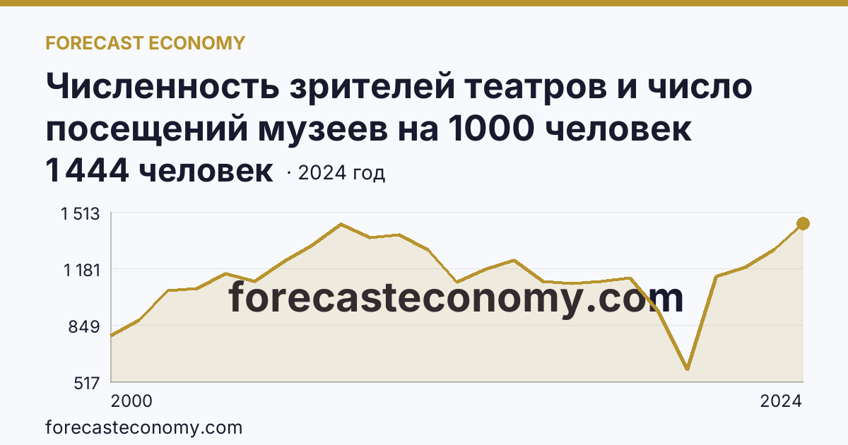 Численность зрителей театров и число посещений музеев на 1000 человек населения — число посещений музеев — Владимирская область: график динамики 2000–2024, последнее значение 1 444 человек