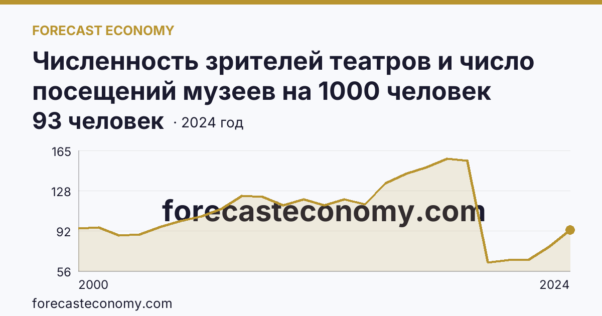 Численность зрителей театров и число посещений музеев на 1000 человек населения — численность зрителей театров — Владимирская область: график динамики 2000–2024, последнее значение 93 человек