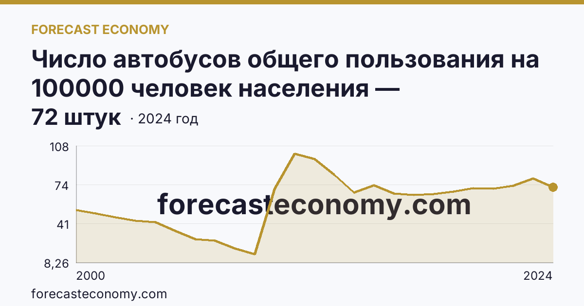 Число автобусов общего пользования на 100000 человек населения — Владимирская область: график динамики 2000–2024, последнее значение 72 штук