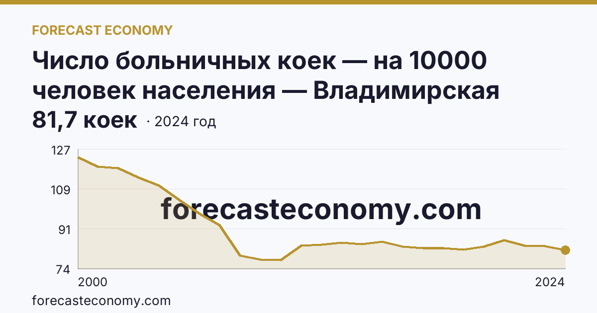 Число больничных коек — на 10000 человек населения — Владимирская область: график динамики 2000–2024, последнее значение 81,7 коек