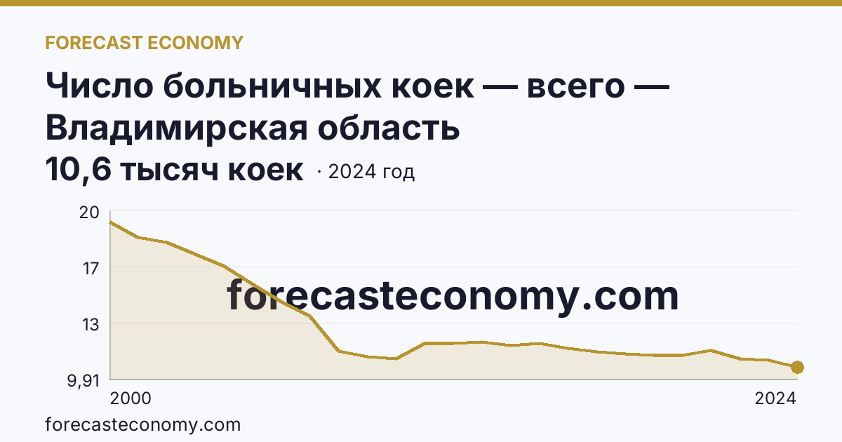 Число больничных коек — всего — Владимирская область: график динамики 2000–2024, последнее значение 10,6 тысяч коек