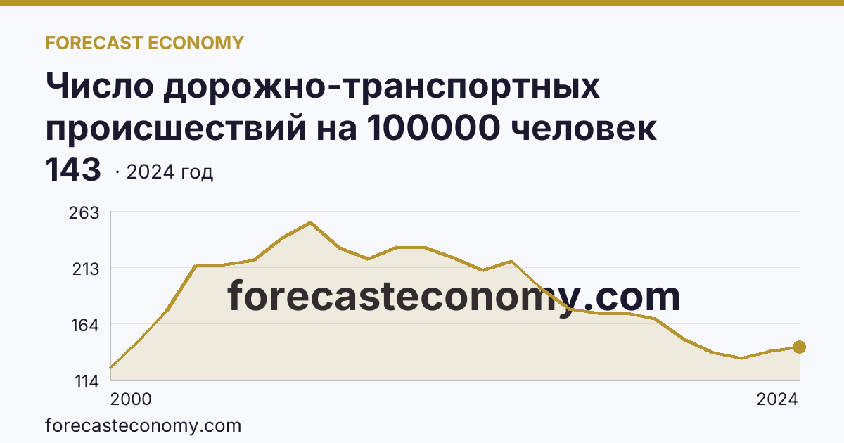 Число дорожно-транспортных происшествий на 100000 человек населения — Владимирская область: график динамики 2000–2024, последнее значение 143
