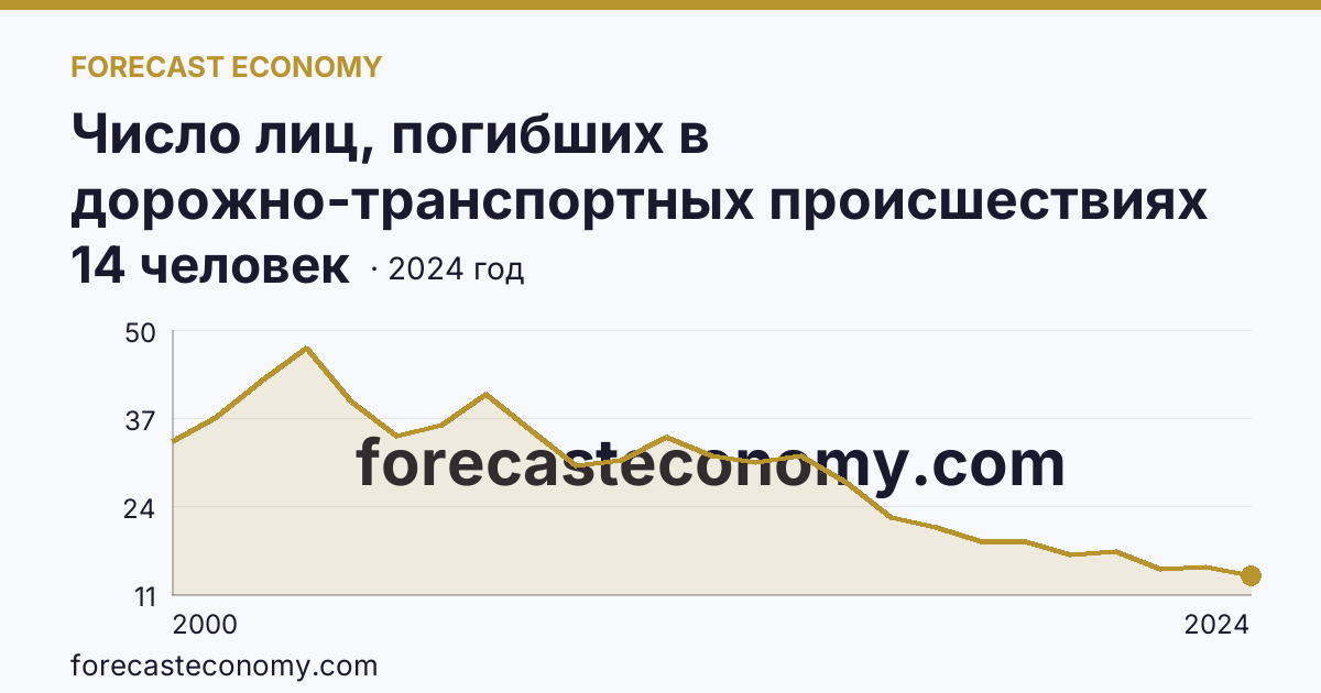 Число лиц, погибших в дорожно-транспортных происшествиях на 100000 человек населения — Владимирская область: график динамики 2000–2024, последнее значение 14 человек