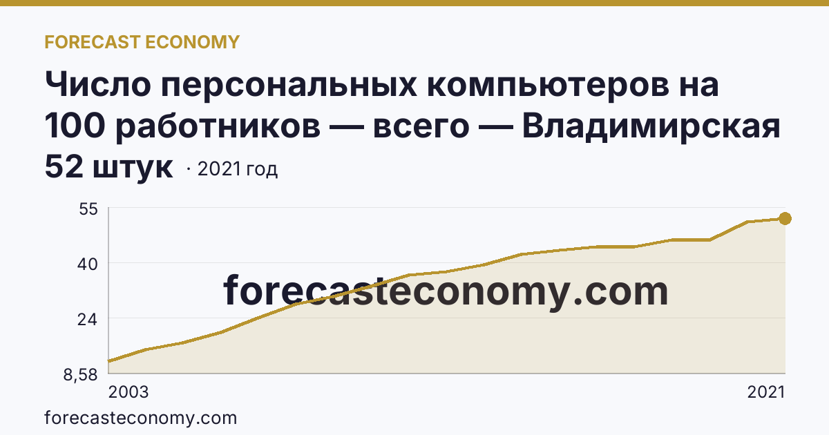 Число персональных компьютеров на 100 работников — всего — Владимирская область: график динамики 2003–2021, последнее значение 52 штук