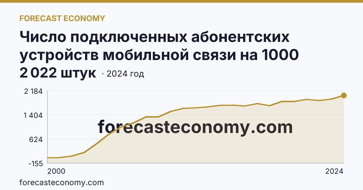 Число подключенных абонентских устройств мобильной связи на 1000 человек населения — Владимирская область: график динамики 2000–2024, последнее значение 2 022 штук