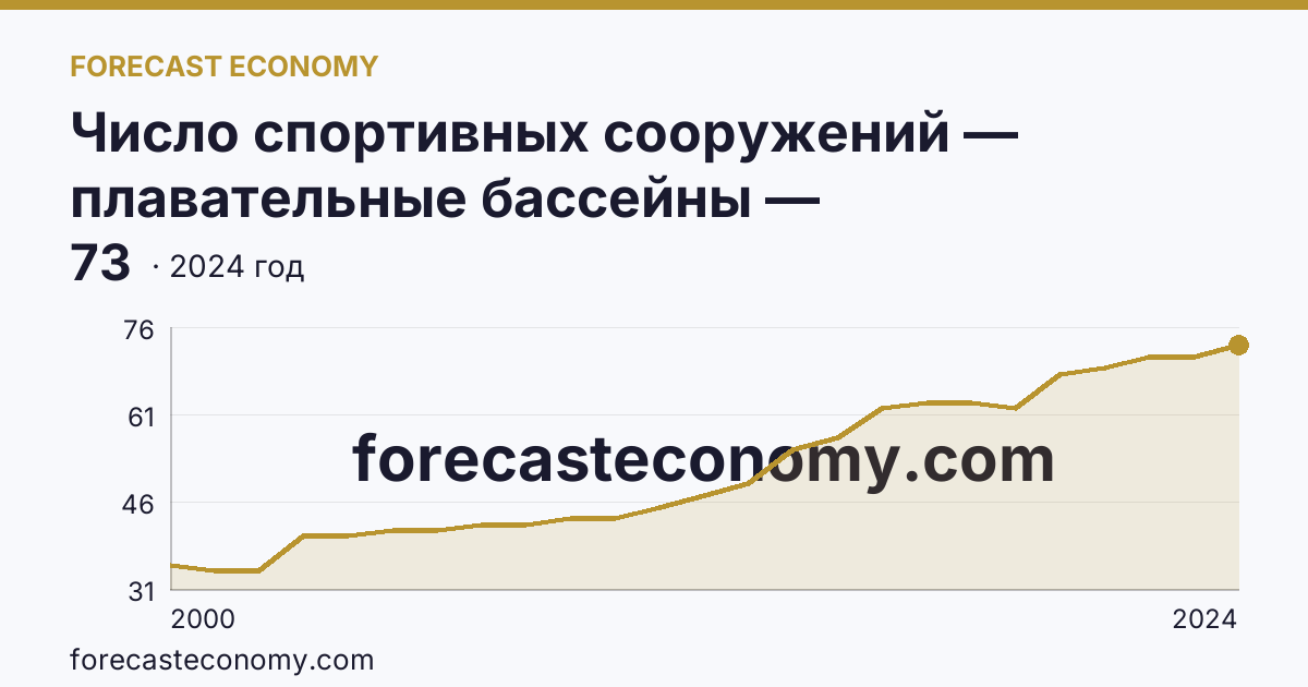 Число спортивных сооружений — плавательные бассейны — Владимирская область: график динамики 2000–2024, последнее значение 73