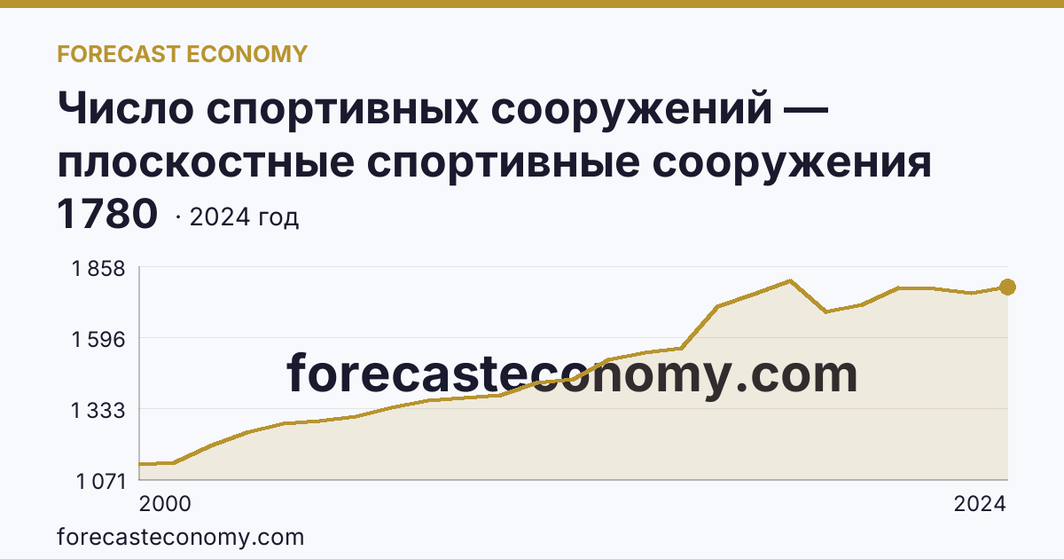 Число спортивных сооружений — плоскостные спортивные сооружения (площадки и поля) — Владимирская область: график динамики 2000–2024, последнее значение 1 780