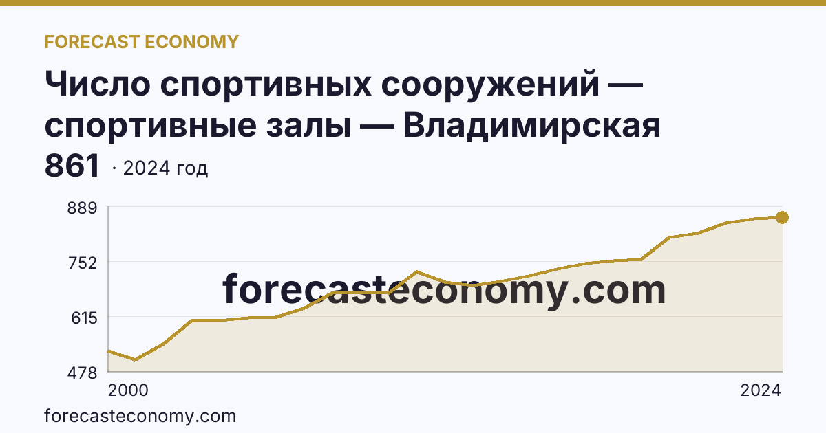 Число спортивных сооружений — спортивные залы — Владимирская область: график динамики 2000–2024, последнее значение 861