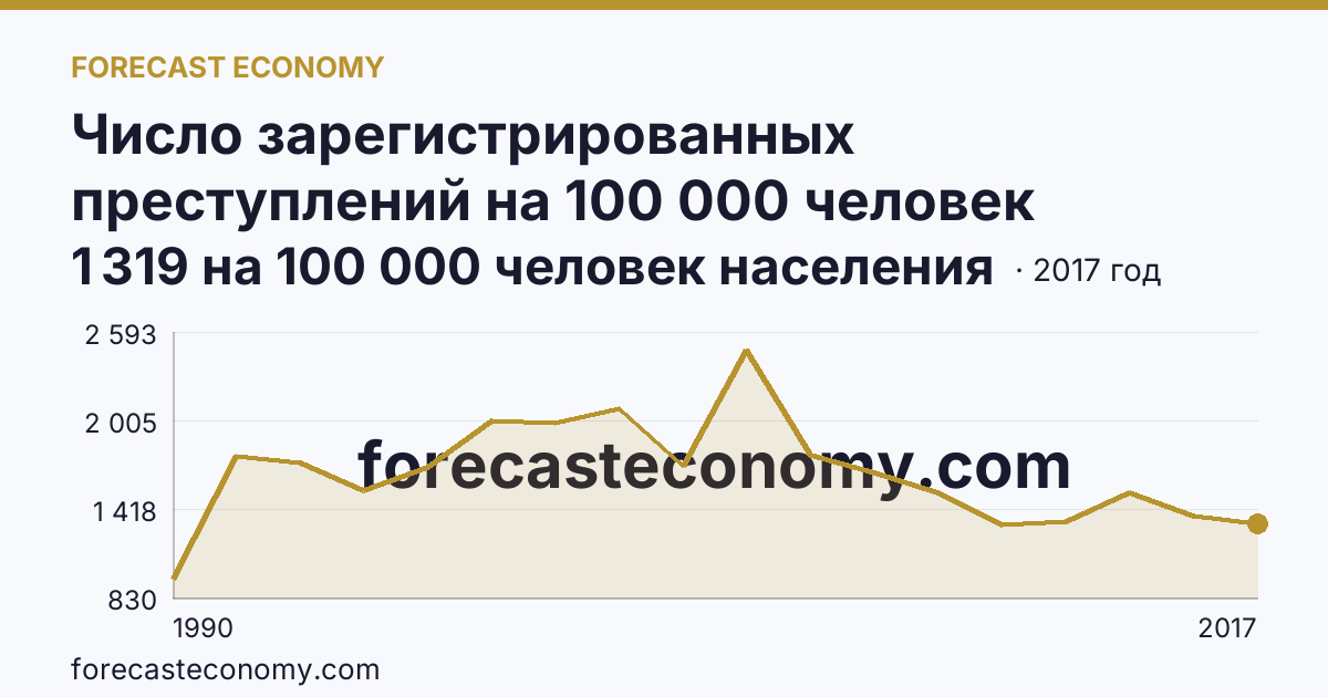 Число зарегистрированных преступлений на 100 000 человек населения — Владимирская область: график динамики 1990–2017, последнее значение 1 319 на 100 000 человек населения