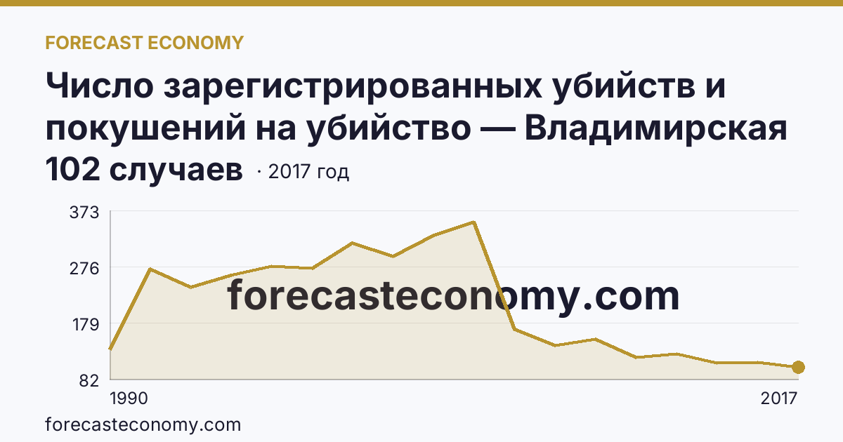Число зарегистрированных убийств и покушений на убийство — Владимирская область: график динамики 1990–2017, последнее значение 102 случаев