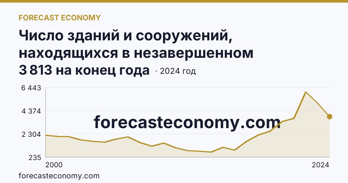 Число зданий и сооружений, находящихся в незавершенном строительстве — Владимирская область: график динамики 2000–2024, последнее значение 3 813 на конец года