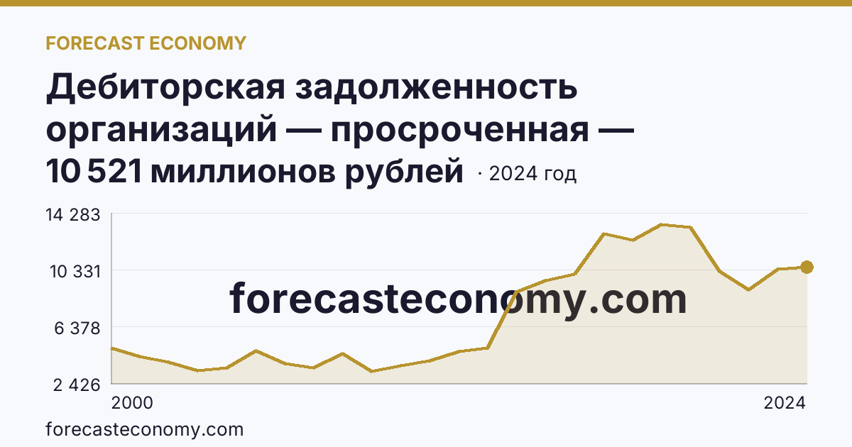 Дебиторская задолженность организаций — просроченная — Владимирская область: график динамики 2000–2024, последнее значение 10 521 миллионов рублей