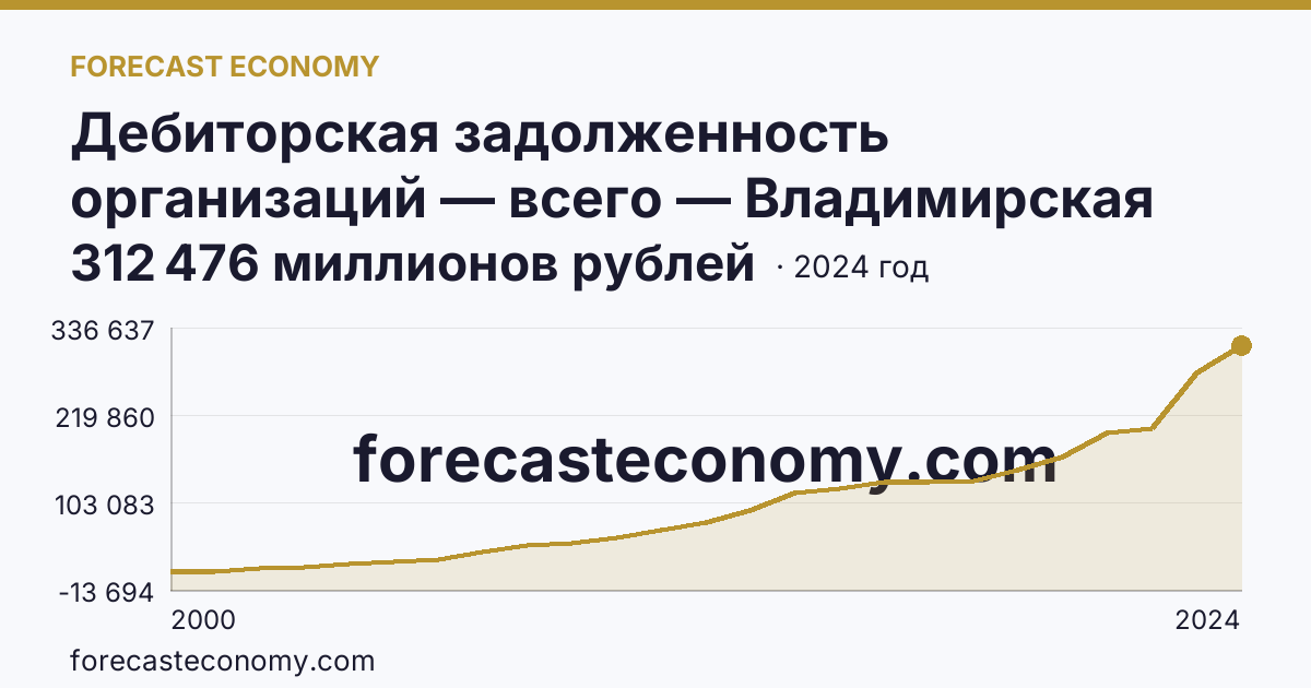 Дебиторская задолженность организаций — всего — Владимирская область: график динамики 2000–2024, последнее значение 312 476 миллионов рублей