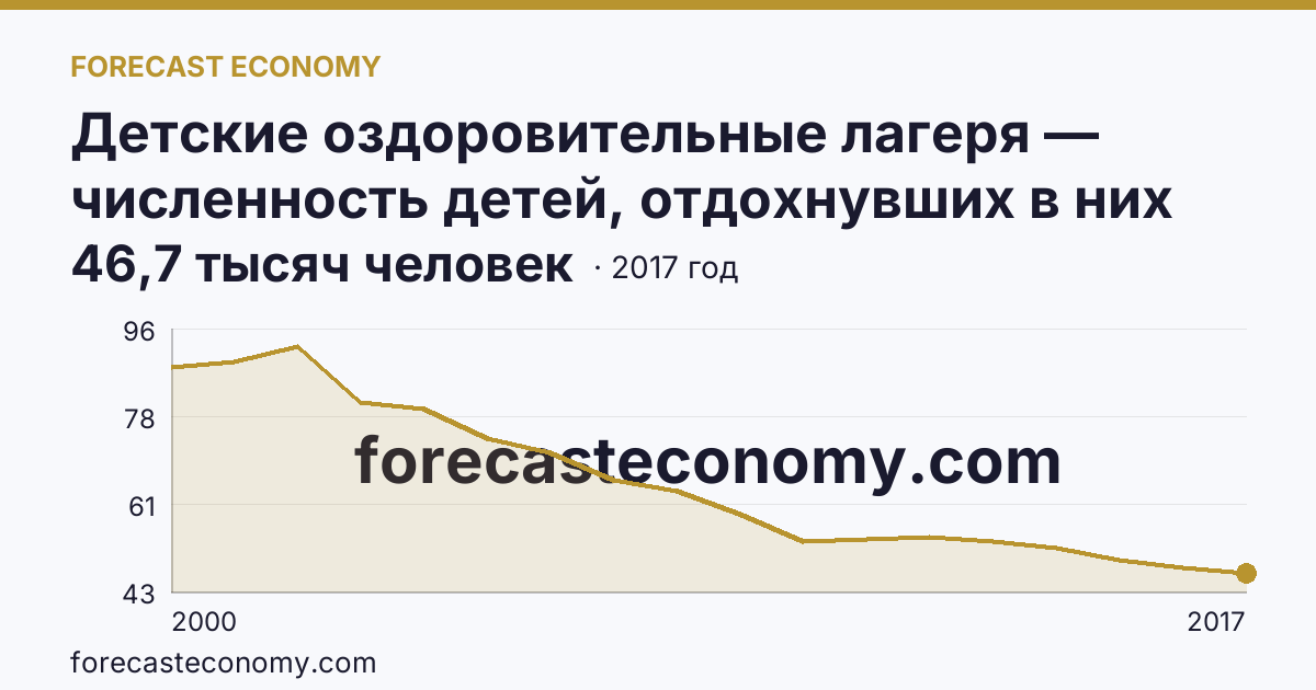 Детские оздоровительные лагеря — численность детей, отдохнувших в них за лето в 2000-2017 гг — Владимирская область: график динамики 2000–2017, последнее значение 46,7 тысяч человек