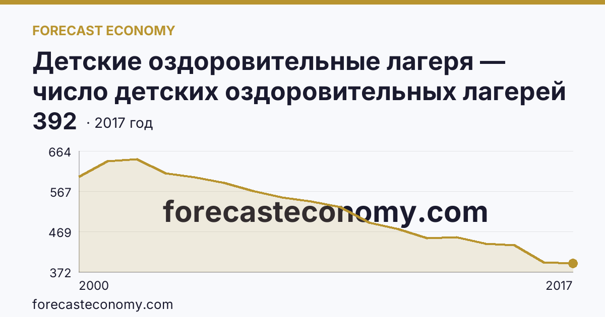 Детские оздоровительные лагеря — число детских оздоровительных лагерей в 2000-2017 гг — Владимирская область: график динамики 2000–2017, последнее значение 392