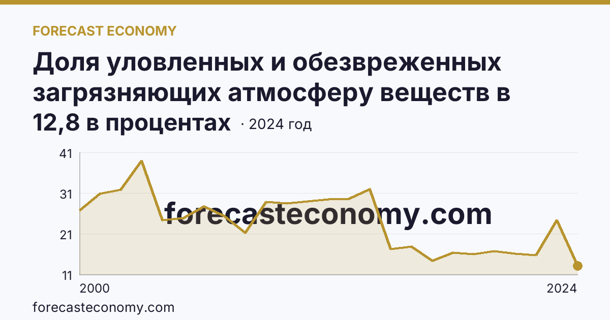 Доля уловленных и обезвреженных загрязняющих атмосферу веществ в общем количестве отходящих загрязняющих веществ от стационарных источников — Владимирская область: график динамики 2000–2024, последнее значение 12,8 в процентах