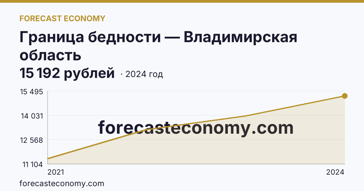 Граница бедности — Владимирская область: график динамики 2021–2024, последнее значение 15 192 рублей