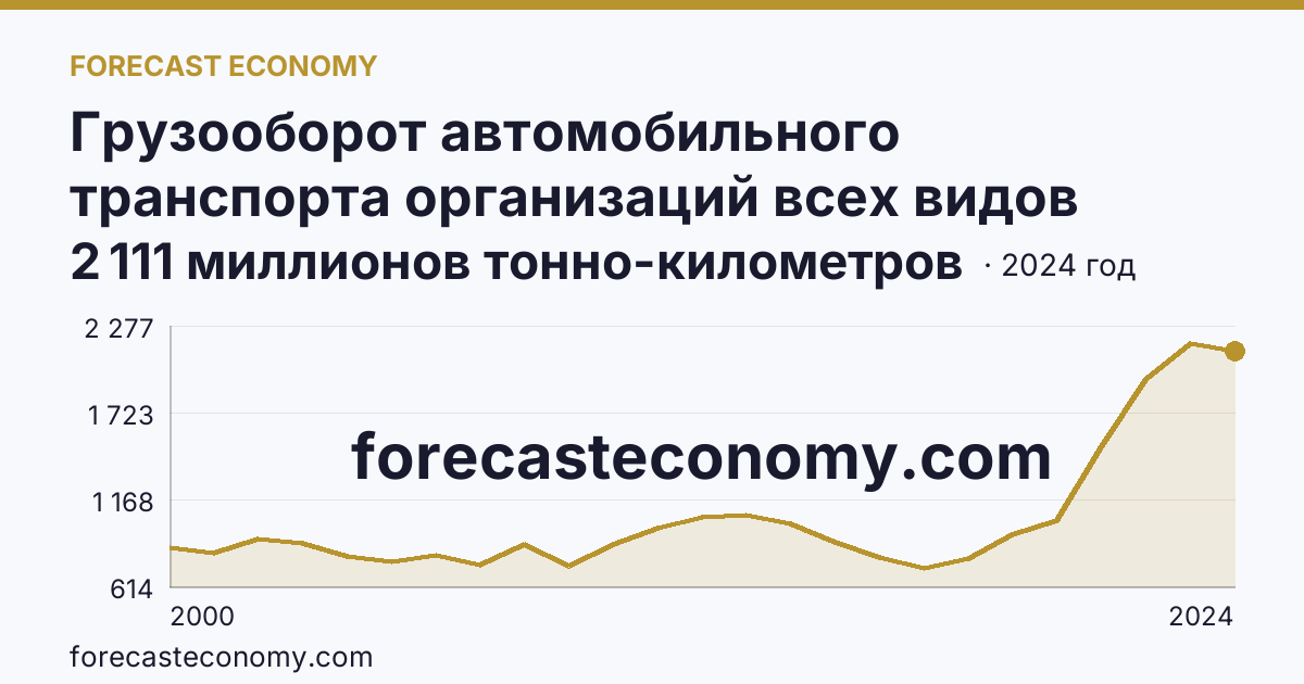 Грузооборот автомобильного транспорта организаций всех видов деятельности — Владимирская область: график динамики 2000–2024, последнее значение 2 111 миллионов тонно-километров