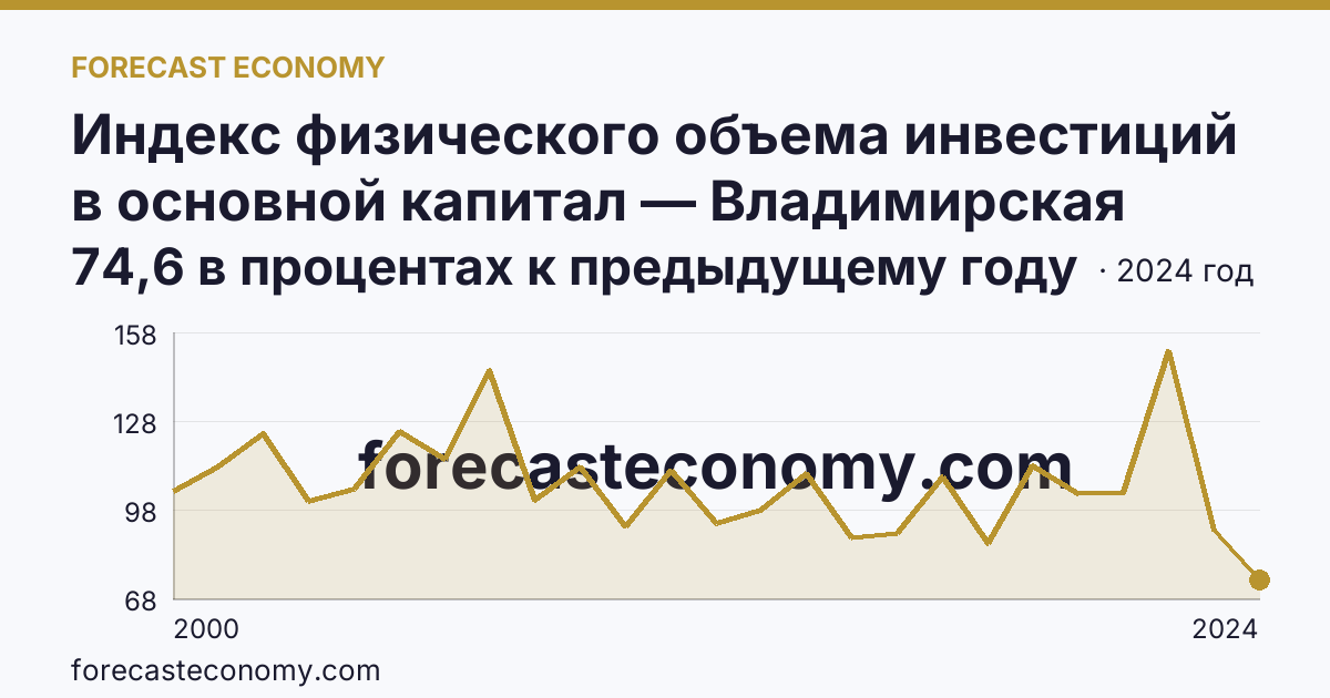 Индекс физического объема инвестиций в основной капитал — Владимирская область: график динамики 2000–2024, последнее значение 74,6 в процентах к предыдущему году