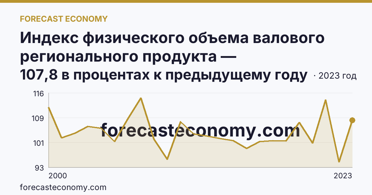 Индекс физического объема валового регионального продукта — Владимирская область: график динамики 2000–2023, последнее значение 107,8 в процентах к предыдущему году
