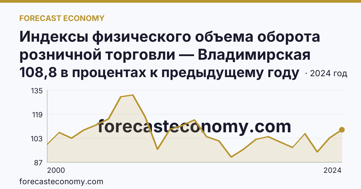 Индексы физического объема оборота розничной торговли — Владимирская область: график динамики 2000–2024, последнее значение 108,8 в процентах к предыдущему году