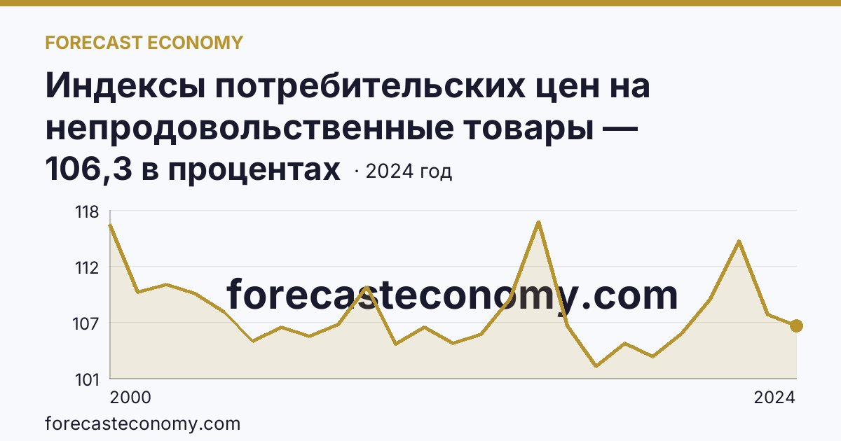 Индексы потребительских цен на непродовольственные товары — Владимирская область: график динамики 2000–2024, последнее значение 106,3 в процентах