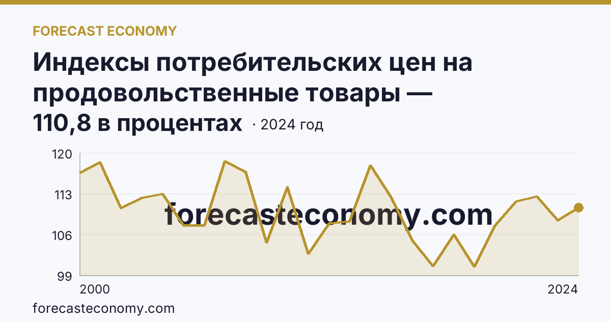 Индексы потребительских цен на продовольственные товары — Владимирская область: график динамики 2000–2024, последнее значение 110,8 в процентах