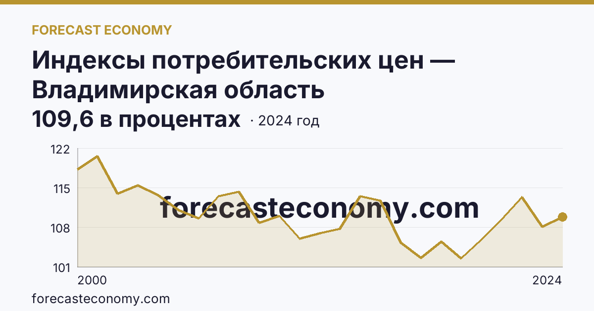 Индексы потребительских цен — Владимирская область: график динамики 2000–2024, последнее значение 109,6 в процентах