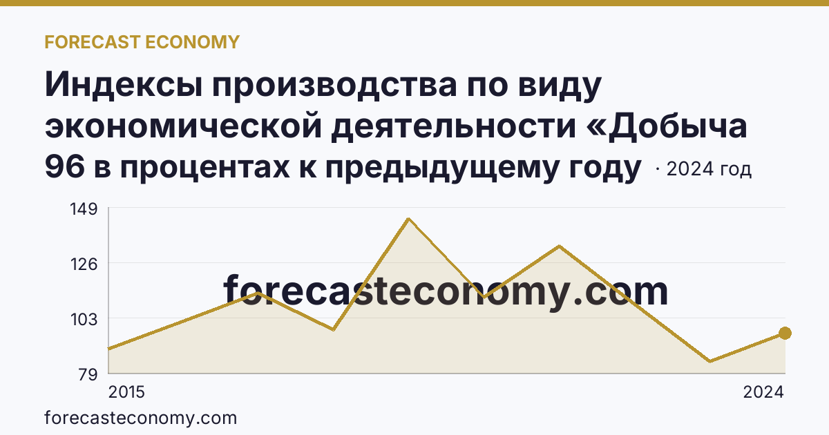 Индексы производства по виду экономической деятельности «Добыча полезных ископаемых» — в соответствии с ОКВЭД2 — Владимирская область: график динамики 2015–2024, последнее значение 96 в процентах к предыдущему году