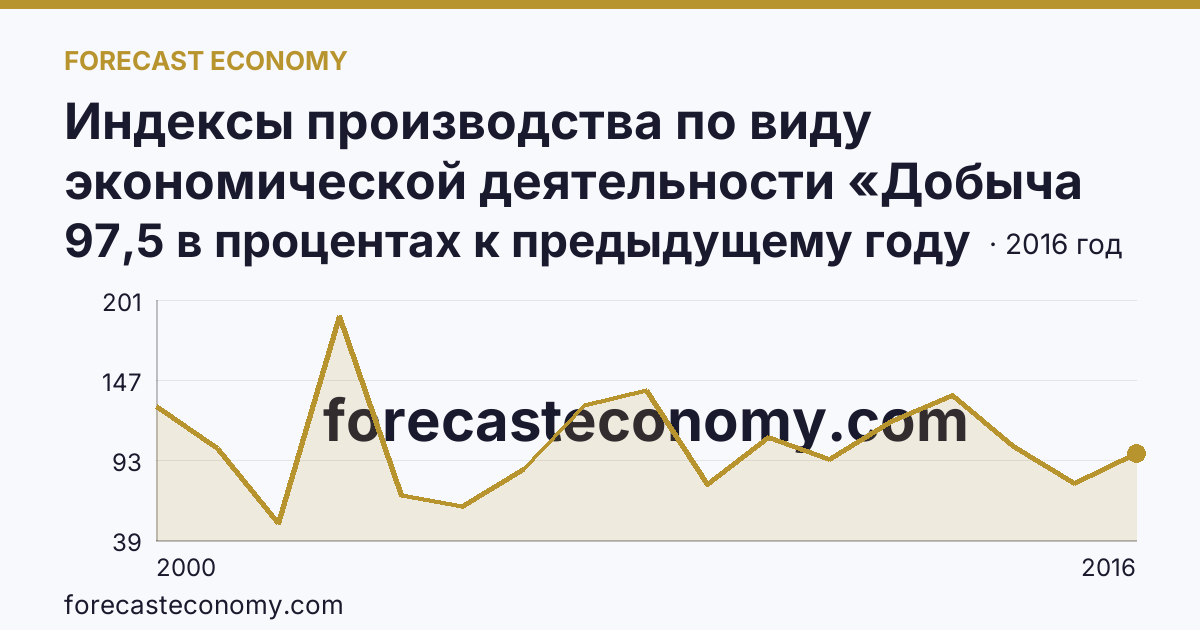 Индексы производства по виду экономической деятельности «Добыча полезных ископаемых» — в соответствии с ОКВЭД (2000-2016 гг.) — Владимирская область: график динамики 2000–2016, последнее значение 97,5 в процентах к предыдущему году