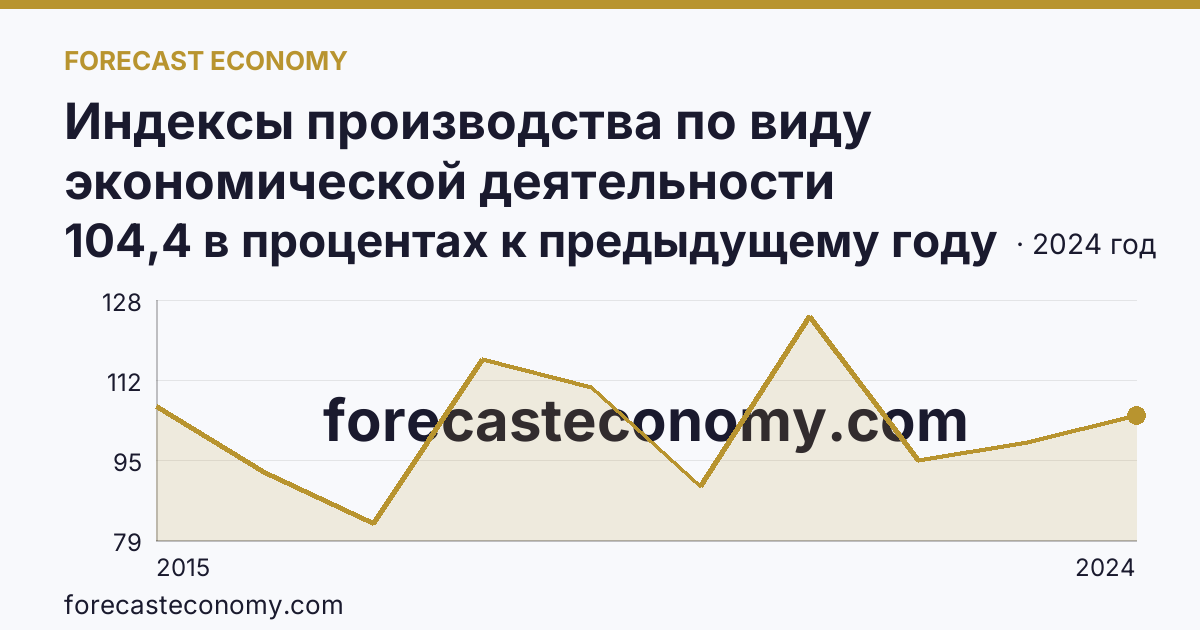 Индексы производства по виду экономической деятельности «Обеспечение электрической энергией, газом и паром; кондиционирование воздуха» в соответствии с ОКВЭД2 — Владимирская область: график динамики 2015–2024, последнее значение 104,4 в процентах к предыдущему году