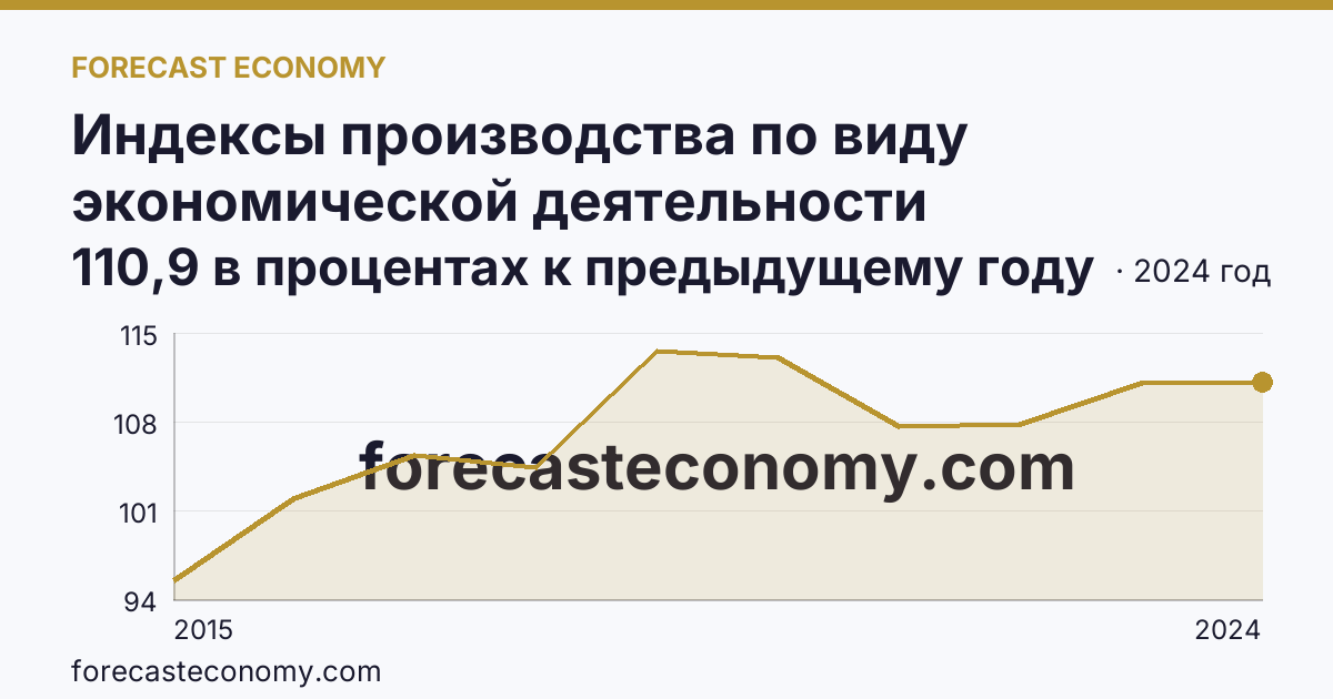 Индексы производства по виду экономической деятельности «Обрабатывающие производства» — в соответствии с ОКВЭД2 — Владимирская область: график динамики 2015–2024, последнее значение 110,9 в процентах к предыдущему году