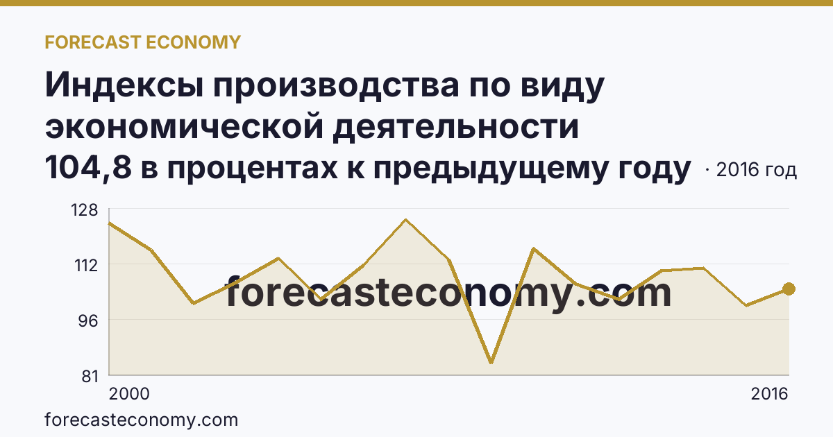 Индексы производства по виду экономической деятельности «Обрабатывающие производства» — в соответствии с ОКВЭД (2000-2016 гг.) — Владимирская область: график динамики 2000–2016, последнее значение 104,8 в процентах к предыдущему году