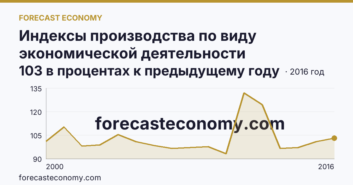 Индексы производства по виду экономической деятельности «Производство и распределение электроэнергии, газа и воды» в соответствии с ОКВЭД (2000-2016 гг.) — Владимирская область: график динамики 2000–2016, последнее значение 103 в процентах к предыдущему году