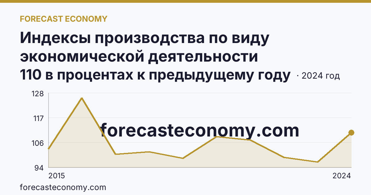 Индексы производства по виду экономической деятельности «Водоснабжение; водоотведение, организация сбора и утилизации отходов, деятельность по ликвидации загрязнений» в соответствии с ОКВЭД2 — Владимирская область: график динамики 2015–2024, последнее значение 110 в процентах к предыдущему году