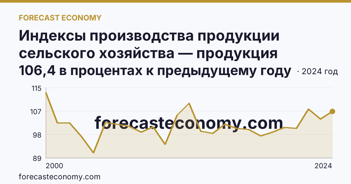 Индексы производства продукции сельского хозяйства — продукция животноводства — Владимирская область: график динамики 2000–2024, последнее значение 106,4 в процентах к предыдущему году