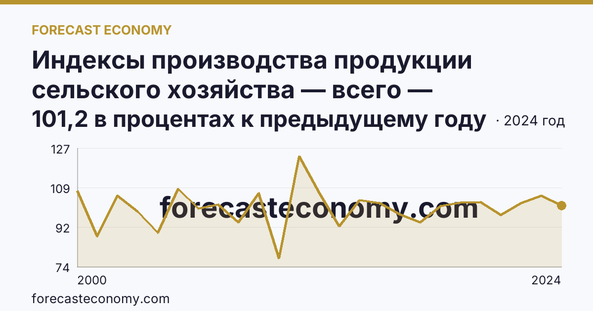Индексы производства продукции сельского хозяйства — всего — Владимирская область: график динамики 2000–2024, последнее значение 101,2 в процентах к предыдущему году