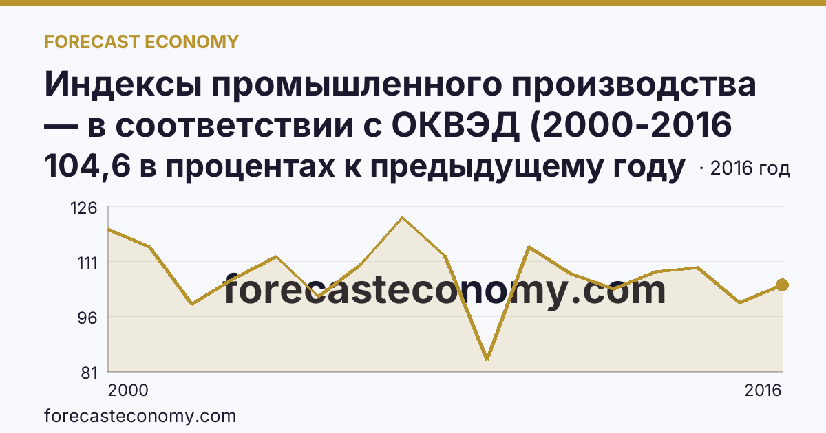 Индексы промышленного производства — в соответствии с ОКВЭД (2000-2016 гг.) — Владимирская область: график динамики 2000–2016, последнее значение 104,6 в процентах к предыдущему году