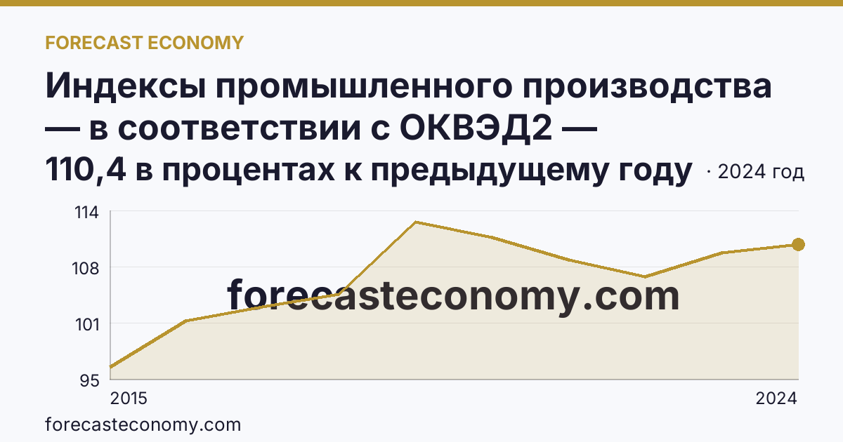 Индексы промышленного производства — в соответствии с ОКВЭД2 — Владимирская область: график динамики 2015–2024, последнее значение 110,4 в процентах к предыдущему году