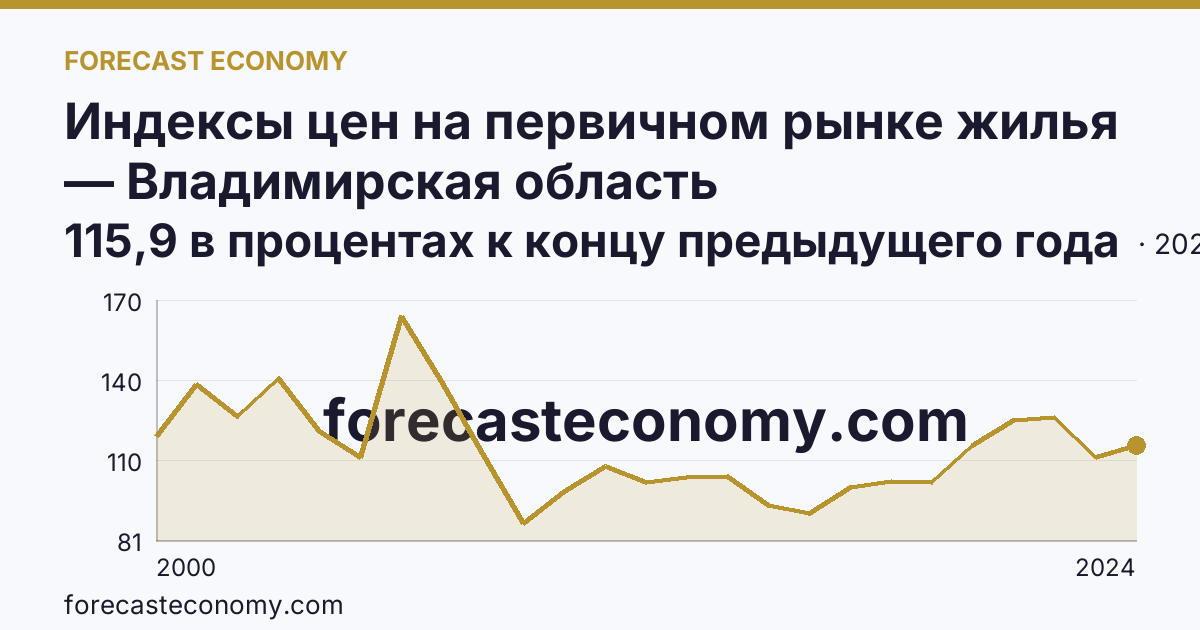 Индексы цен на первичном рынке жилья — Владимирская область: график динамики 2000–2024, последнее значение 115,9 в процентах к концу предыдущего года