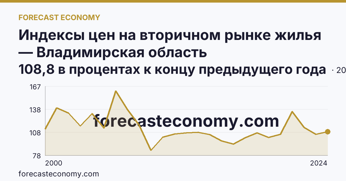 Индексы цен на вторичном рынке жилья — Владимирская область: график динамики 2000–2024, последнее значение 108,8 в процентах к концу предыдущего года