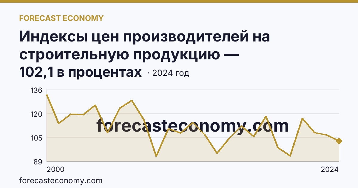 Индексы цен производителей на строительную продукцию — Владимирская область: график динамики 2000–2024, последнее значение 102,1 в процентах