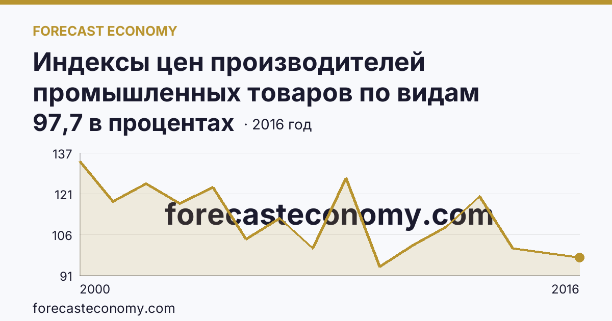 Индексы цен производителей промышленных товаров по видам экономической деятельности — добыча полезных ископаемых в соответствии с ОКВЭД в 2000-2016 гг — Владимирская область: график динамики 2000–2016, последнее значение 97,7 в процентах
