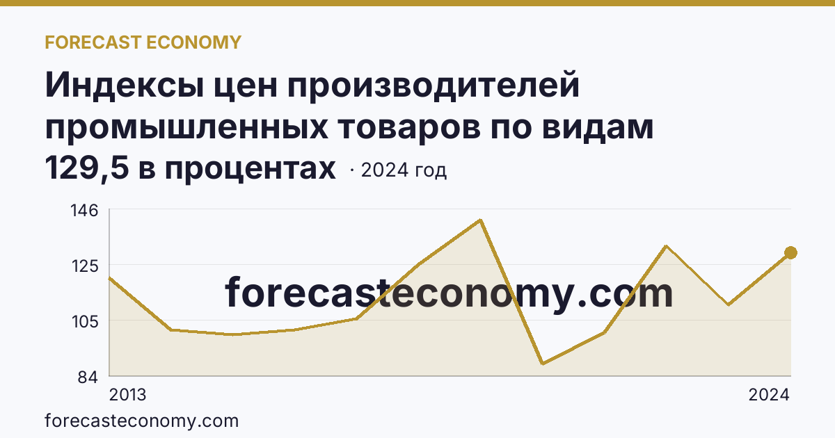 Индексы цен производителей промышленных товаров по видам экономической деятельности — добыча полезных ископаемых в соответствии с ОКВЭД2 — Владимирская область: график динамики 2013–2024, последнее значение 129,5 в процентах